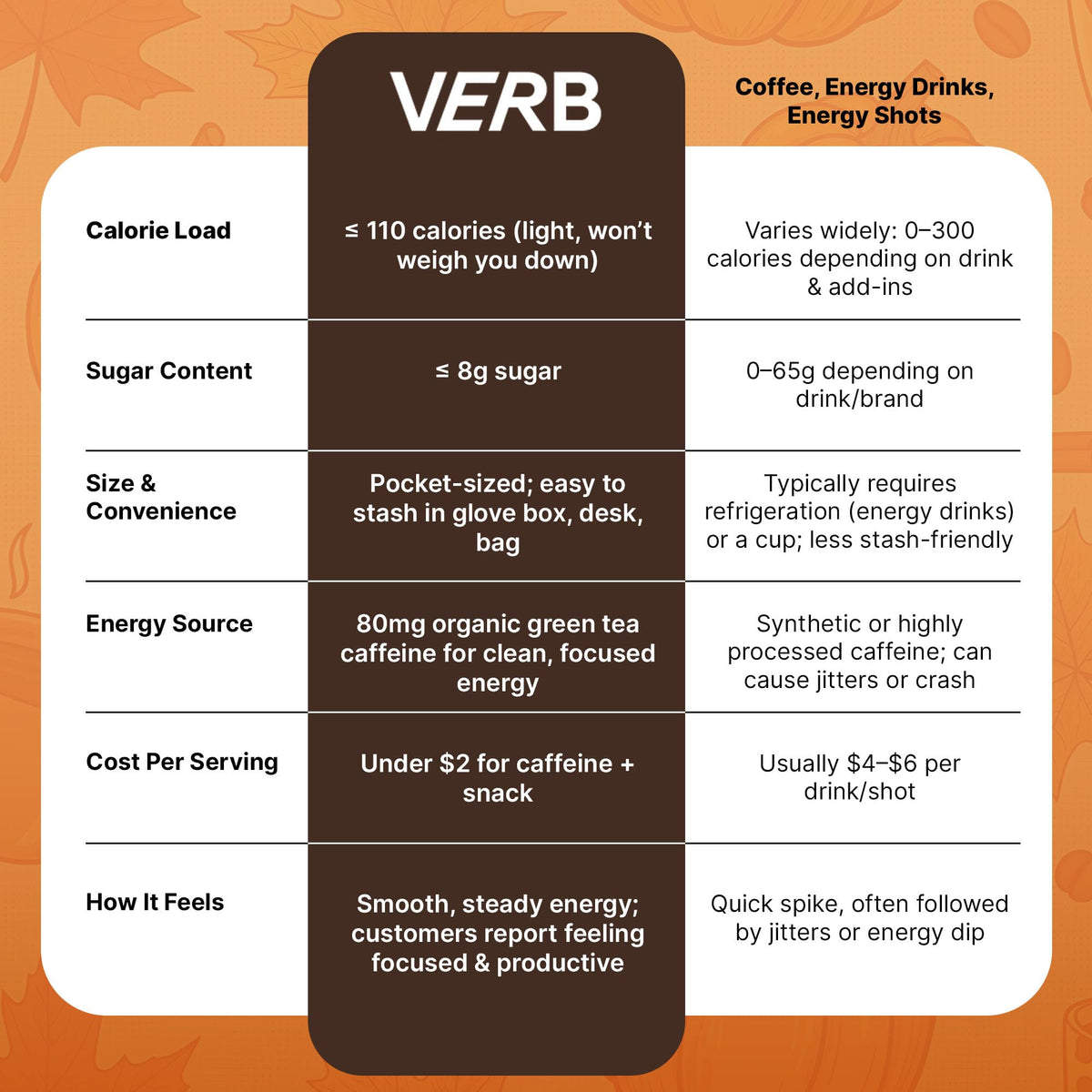 Verb Caffeinated Energy Bars Pumpkin Spice Latte (26g, Pack of 16) 110-Calorie Delicious Low Sugar Energy Bar - Gluten Free On-the Go Snack with 80mg Green Tea Caffeine, Only Real-Food Ingredients